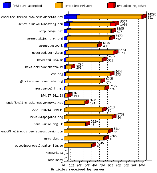 Articles received by server