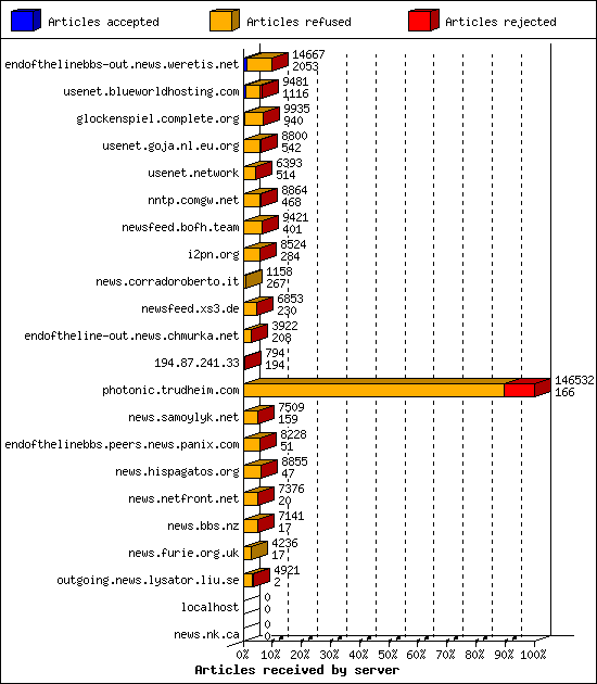 Articles received by server