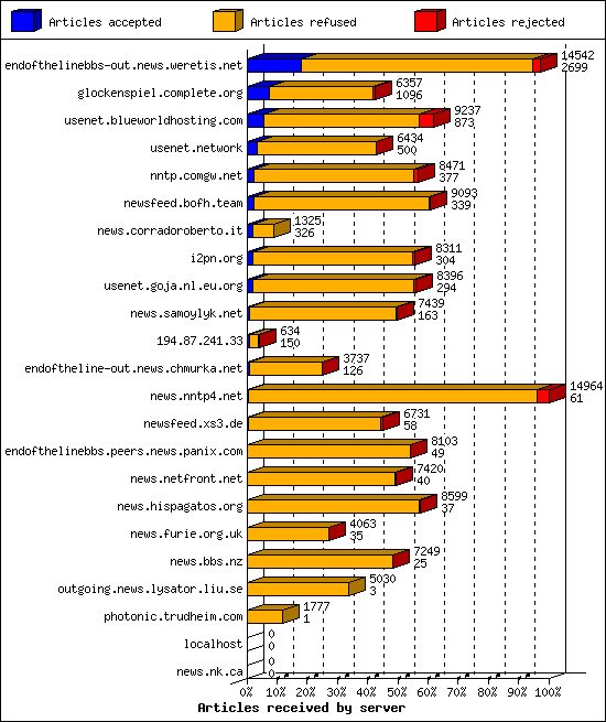Articles received by server