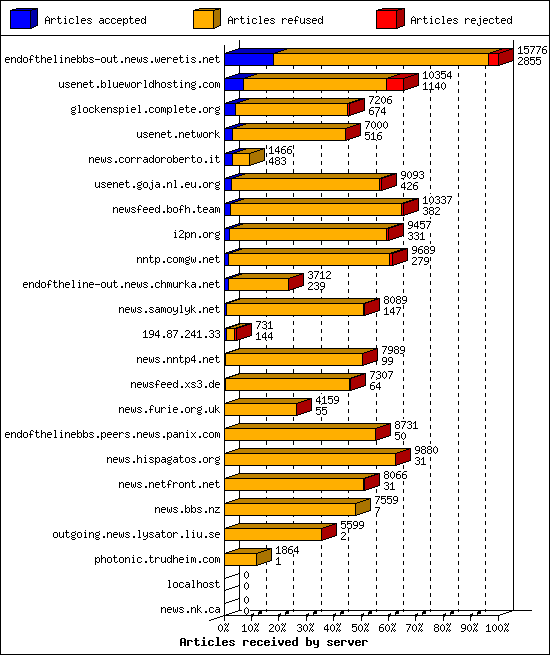 Articles received by server