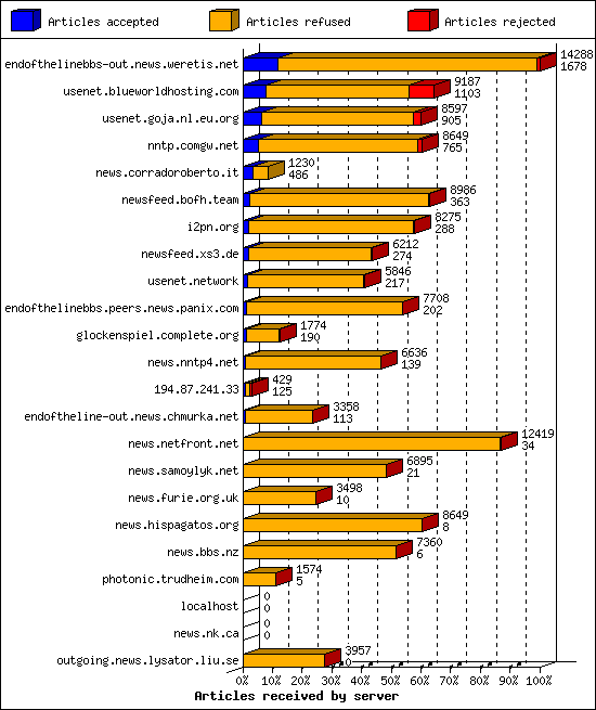 Articles received by server