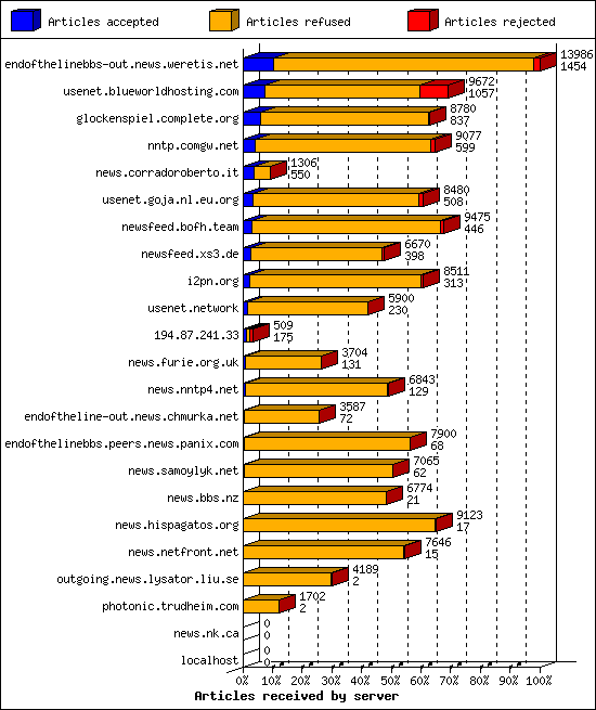 Articles received by server