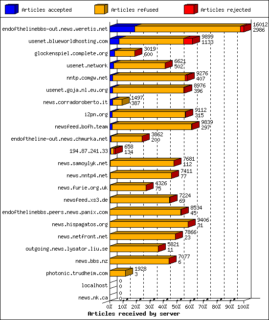 Articles received by server