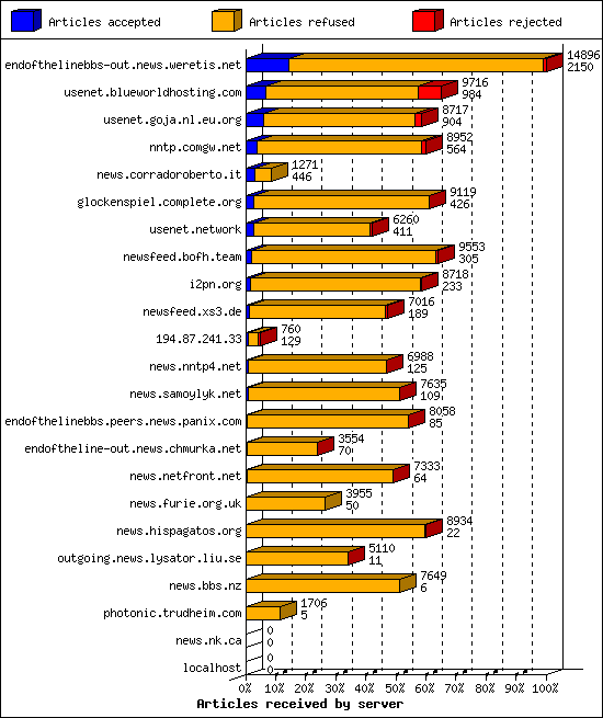 Articles received by server