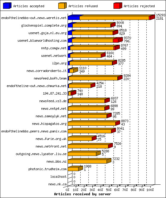 Articles received by server