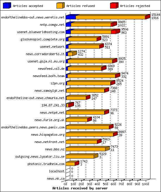 Articles received by server