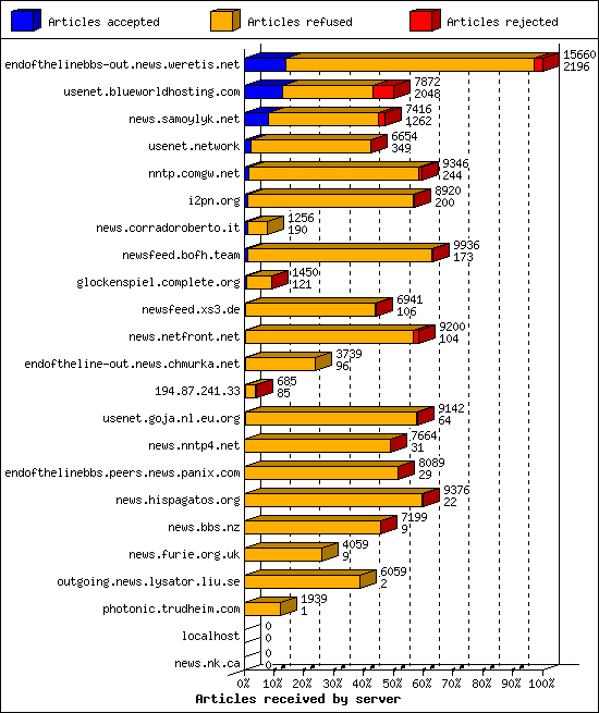 Articles received by server