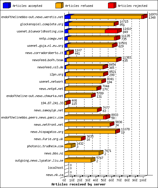 Articles received by server
