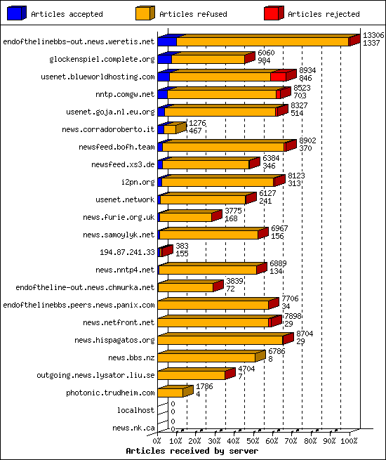 Articles received by server