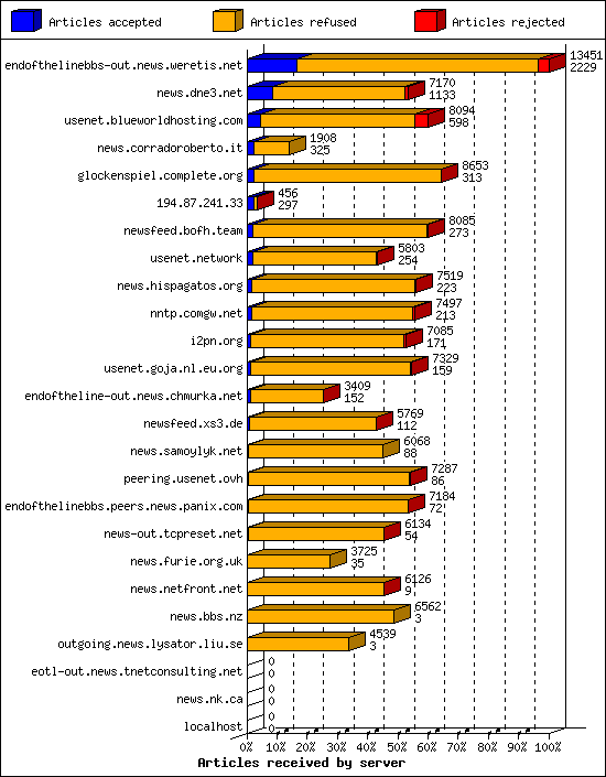 Articles received by server