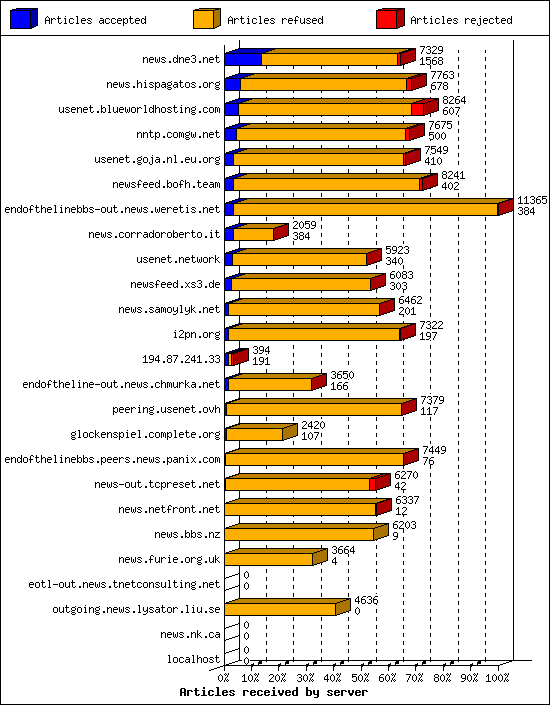 Articles received by server