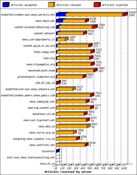Articles received by server