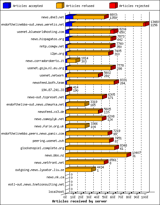 Articles received by server