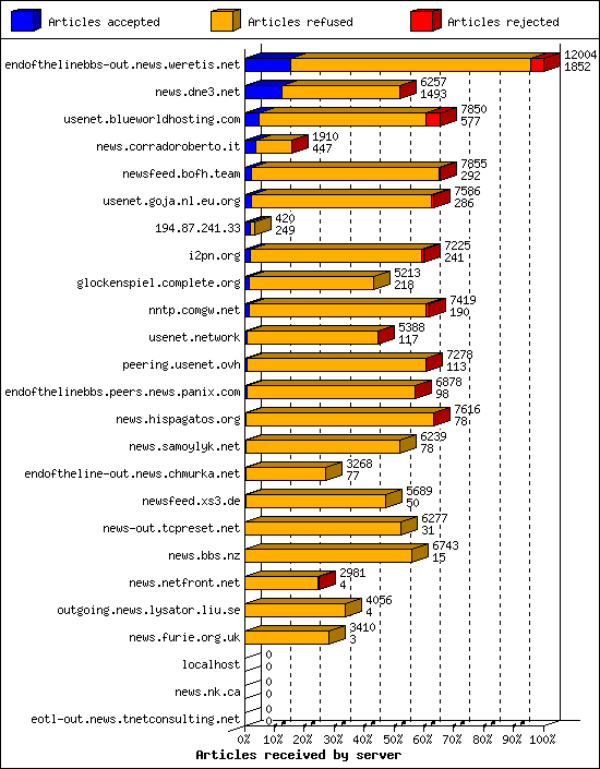 Articles received by server