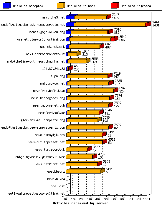 Articles received by server