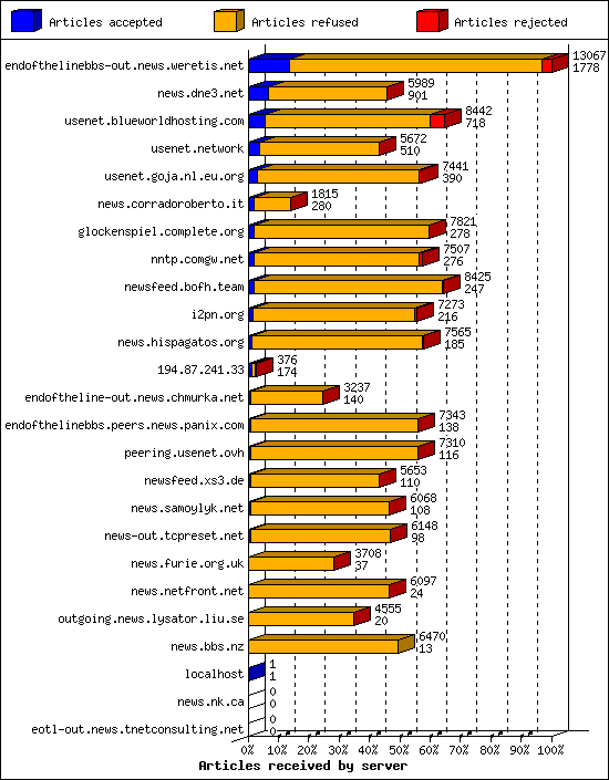 Articles received by server