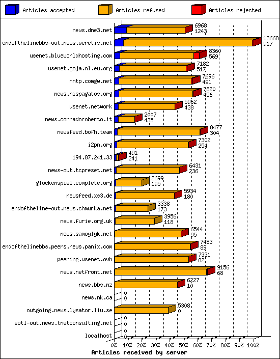 Articles received by server