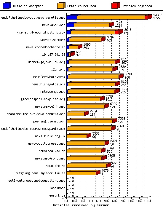 Articles received by server
