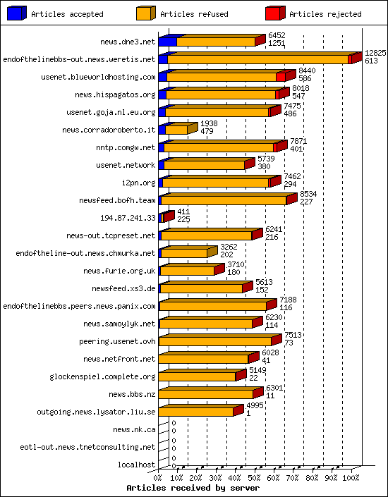 Articles received by server