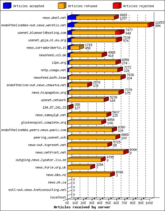 Articles received by server
