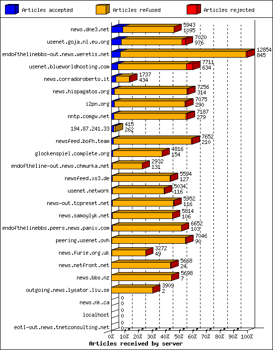 Articles received by server