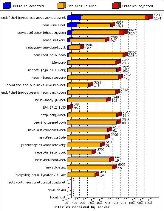 Articles received by server