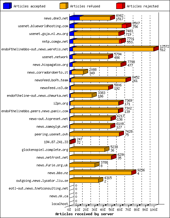 Articles received by server
