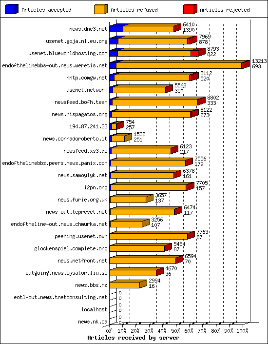 Articles received by server