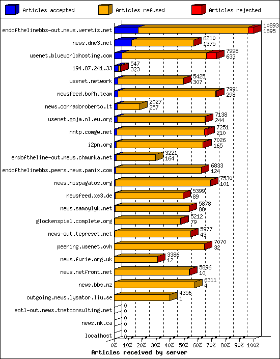 Articles received by server