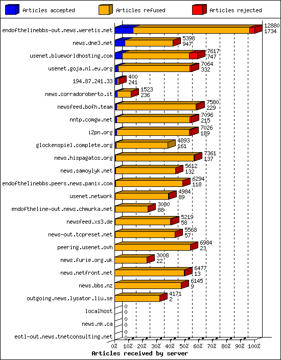 Articles received by server