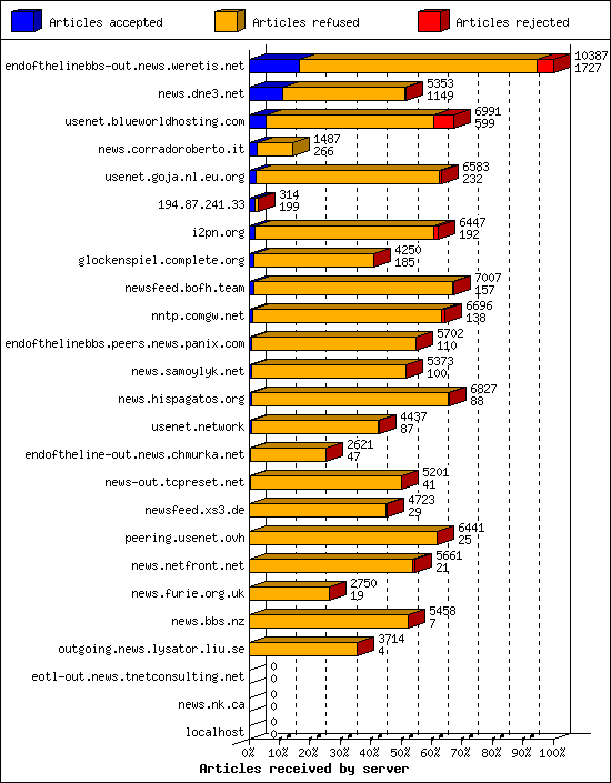 Articles received by server
