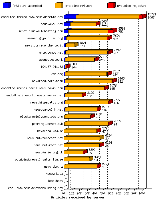 Articles received by server