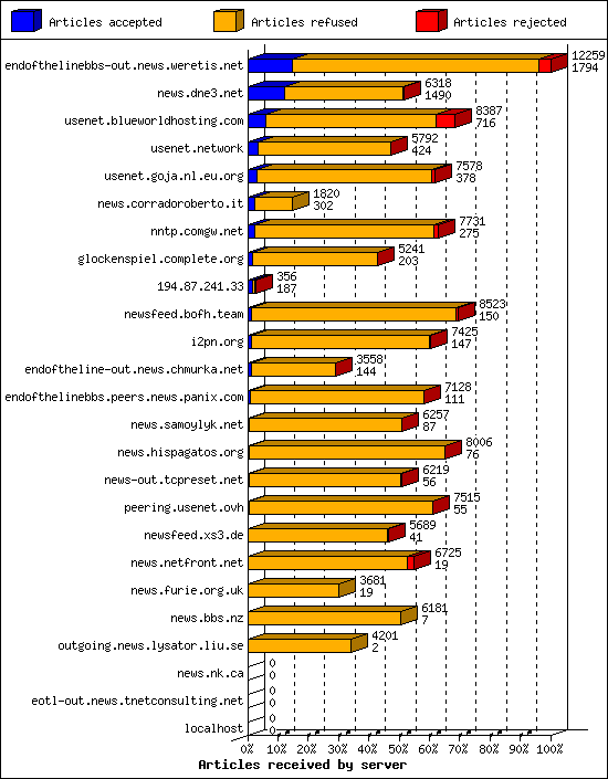 Articles received by server