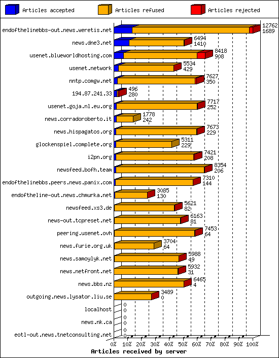 Articles received by server
