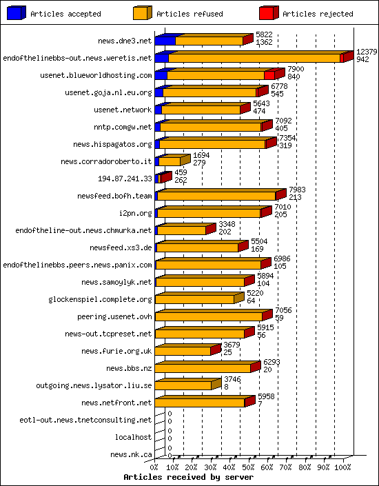 Articles received by server