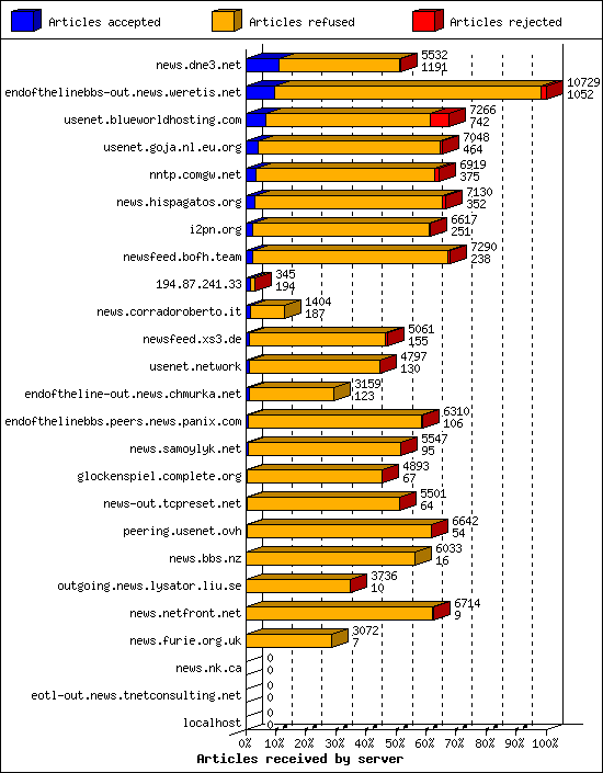 Articles received by server