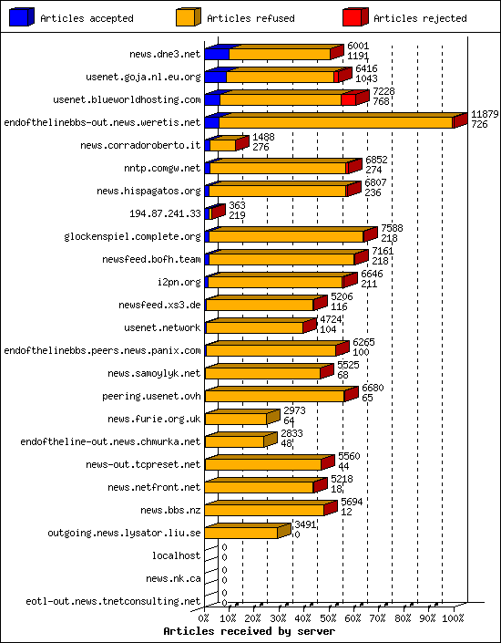 Articles received by server