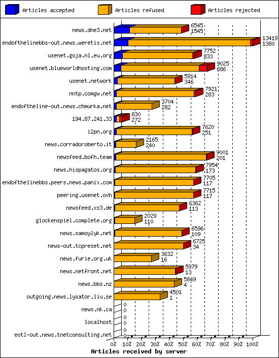 Articles received by server
