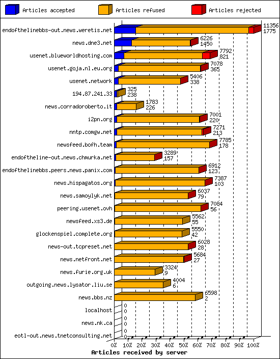 Articles received by server
