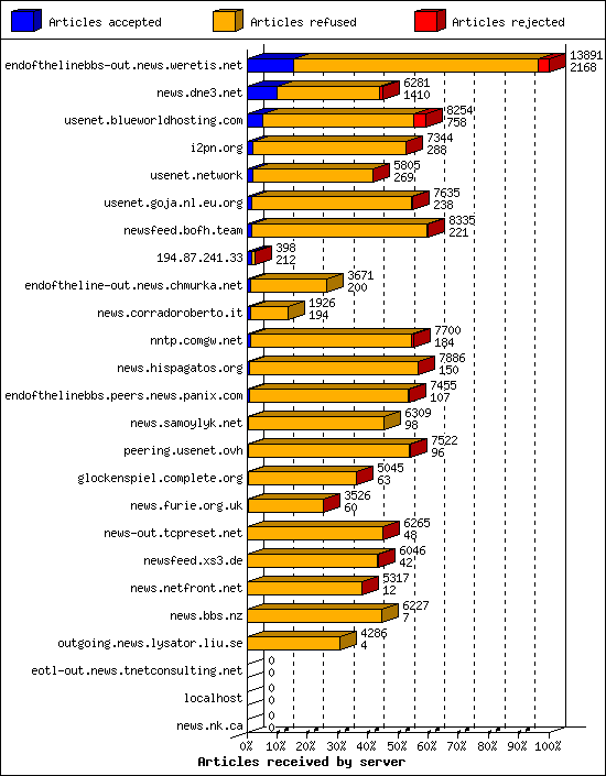 Articles received by server