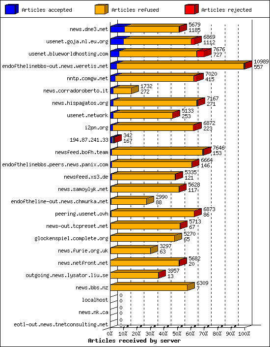 Articles received by server