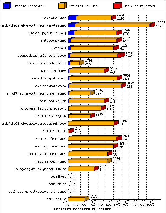 Articles received by server