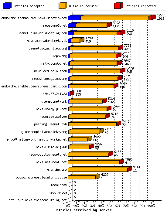 Articles received by server