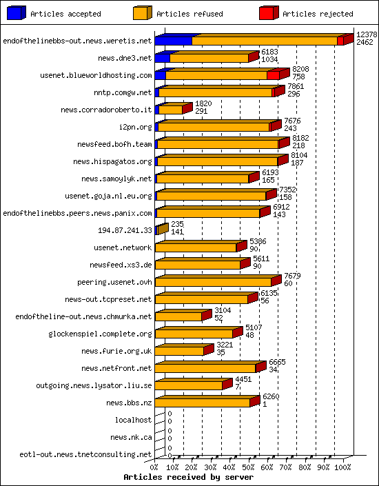 Articles received by server