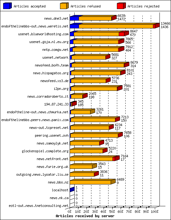 Articles received by server