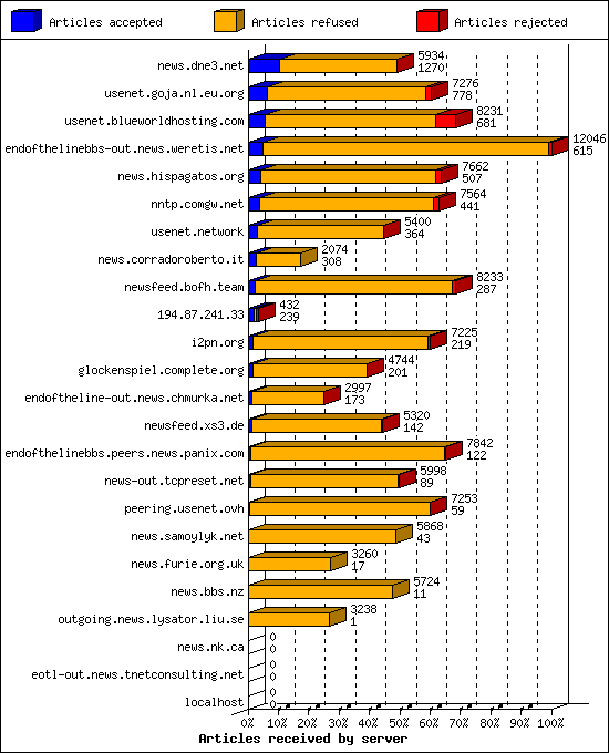 Articles received by server