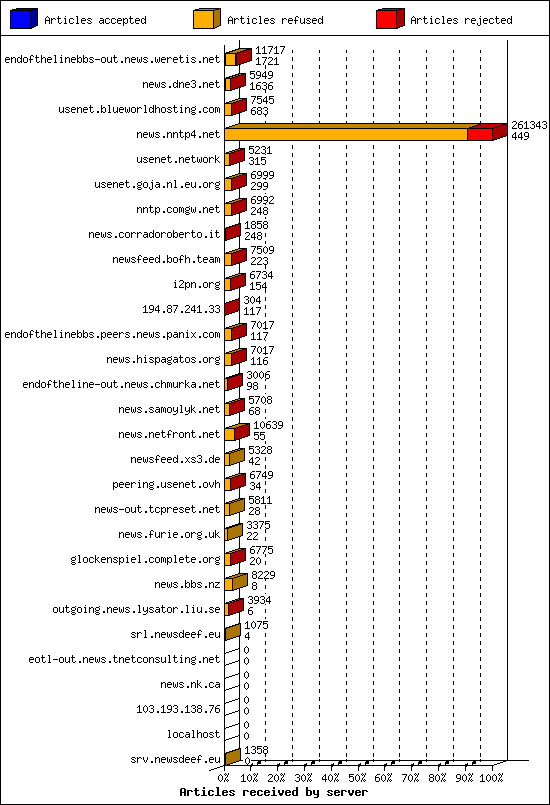 Articles received by server
