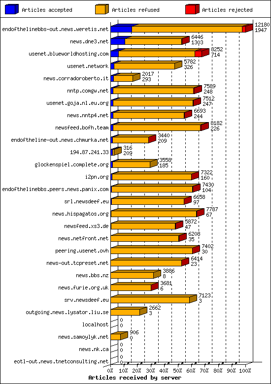 Articles received by server
