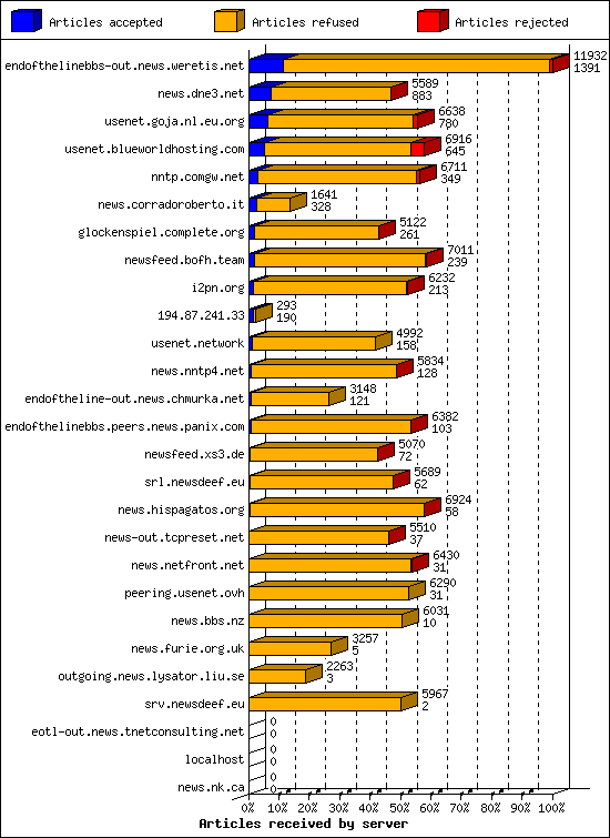 Articles received by server
