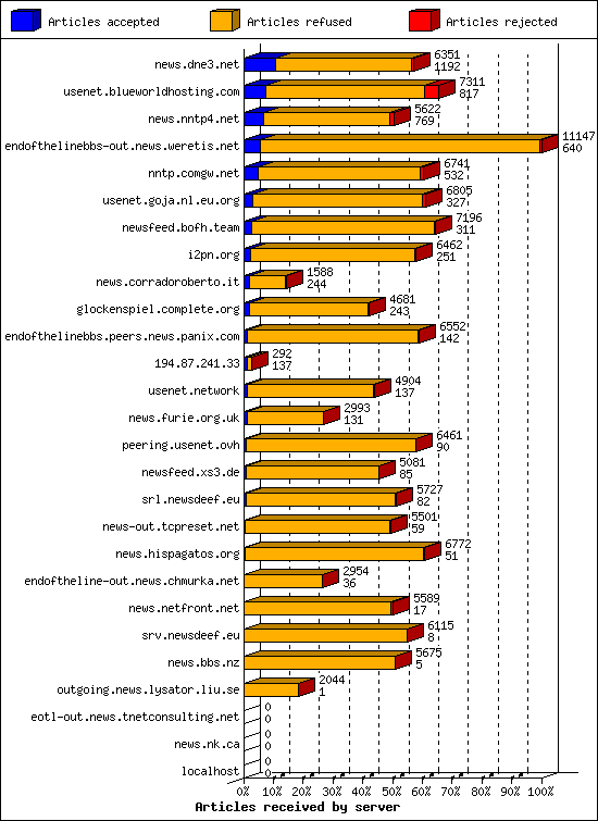 Articles received by server